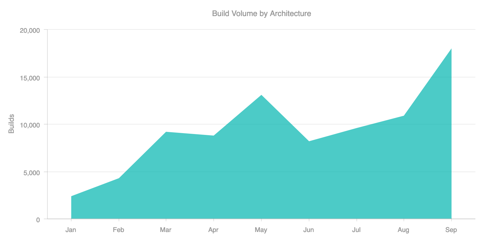 arm build volume